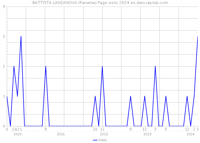 BATTISTA LANZANOVA (Panama) Page visits 2024 