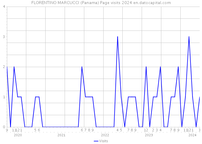 FLORENTINO MARCUCCI (Panama) Page visits 2024 