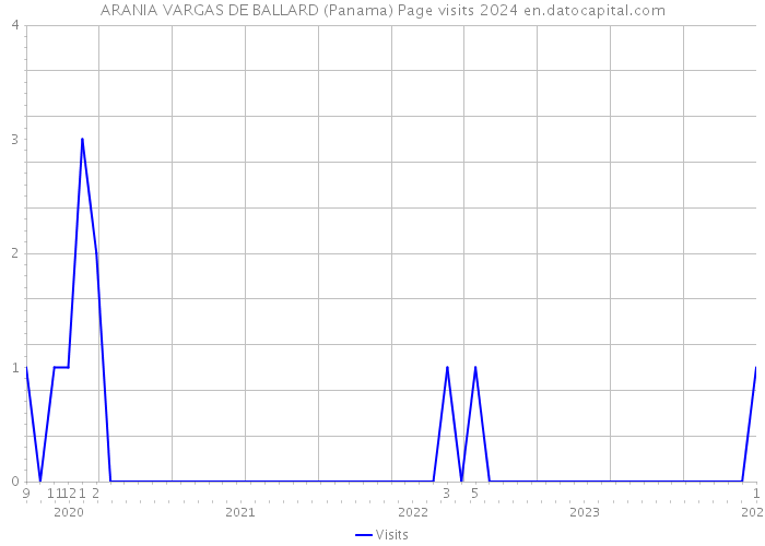 ARANIA VARGAS DE BALLARD (Panama) Page visits 2024 