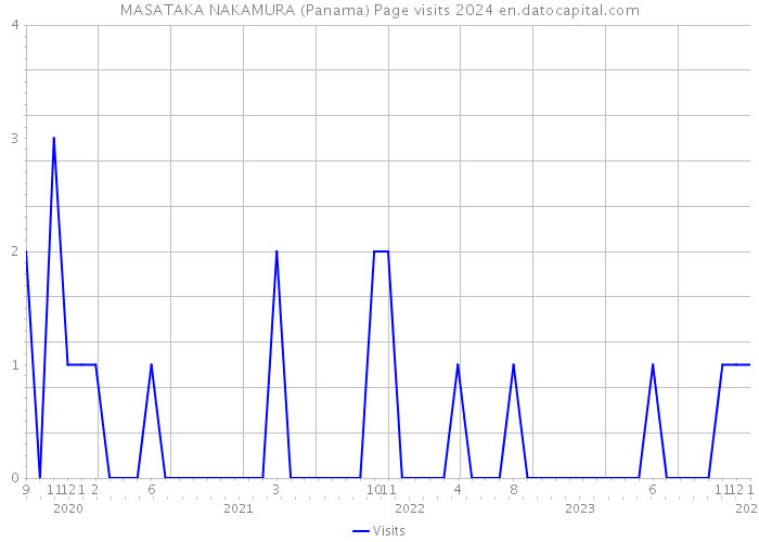 MASATAKA NAKAMURA (Panama) Page visits 2024 