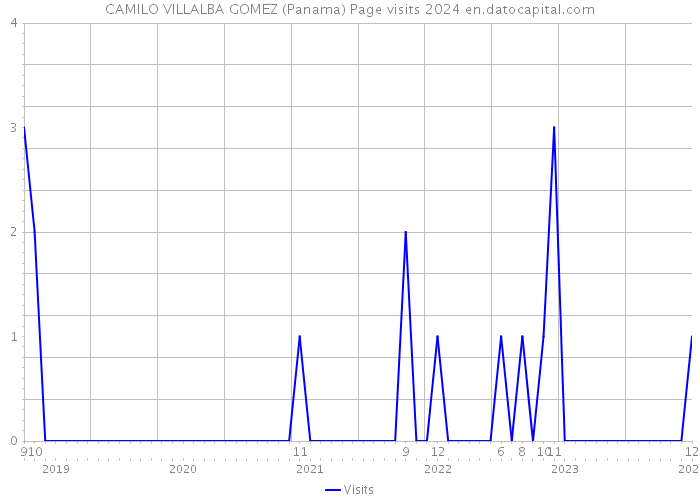 CAMILO VILLALBA GOMEZ (Panama) Page visits 2024 