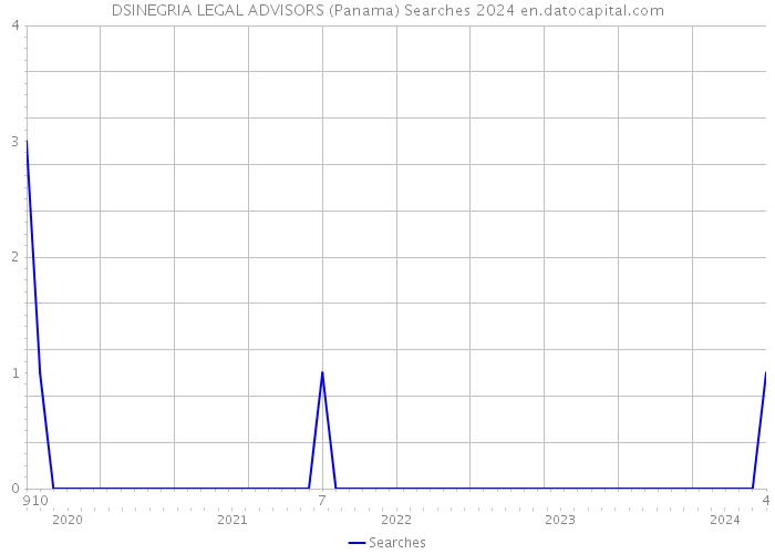 DSINEGRIA LEGAL ADVISORS (Panama) Searches 2024 