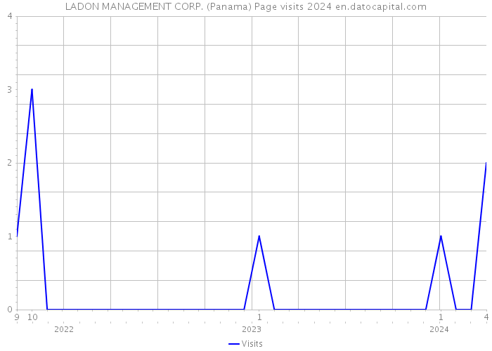 LADON MANAGEMENT CORP. (Panama) Page visits 2024 