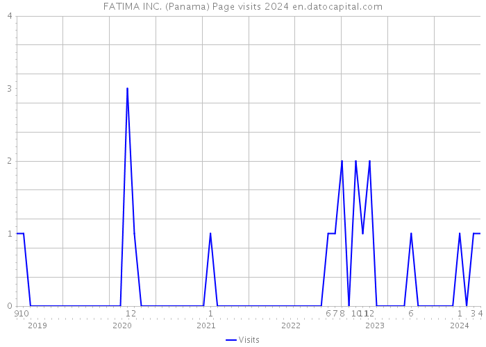 FATIMA INC. (Panama) Page visits 2024 