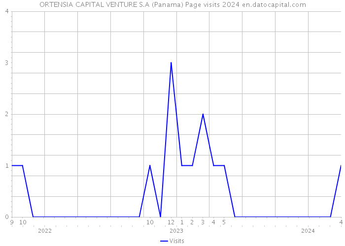 ORTENSIA CAPITAL VENTURE S.A (Panama) Page visits 2024 