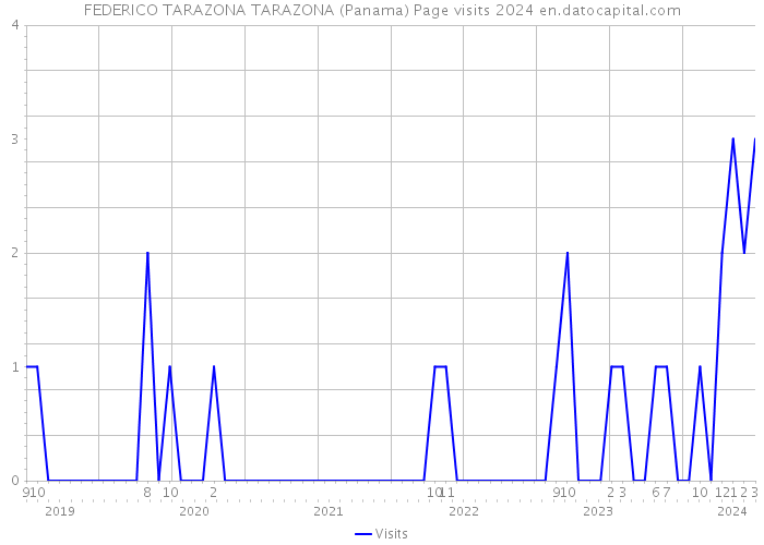 FEDERICO TARAZONA TARAZONA (Panama) Page visits 2024 
