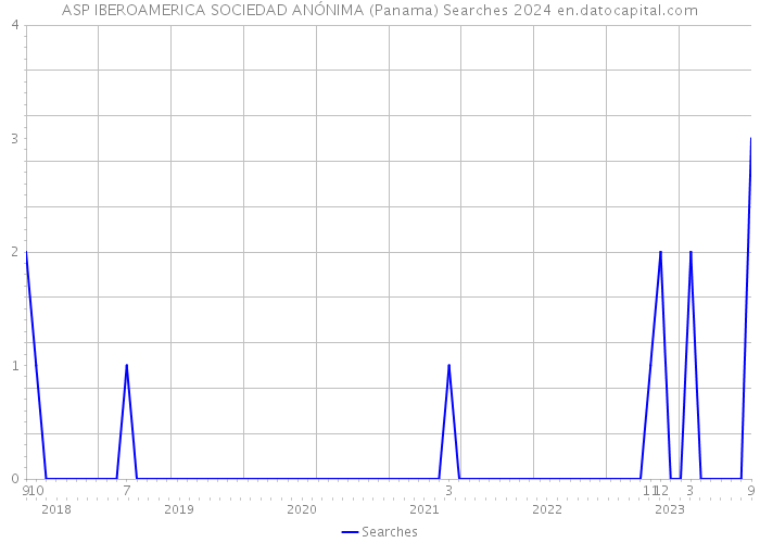 ASP IBEROAMERICA SOCIEDAD ANÓNIMA (Panama) Searches 2024 
