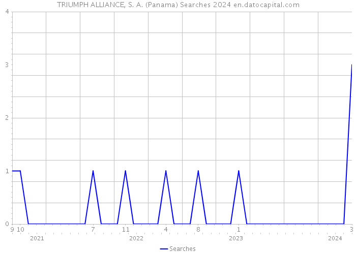 TRIUMPH ALLIANCE, S. A. (Panama) Searches 2024 