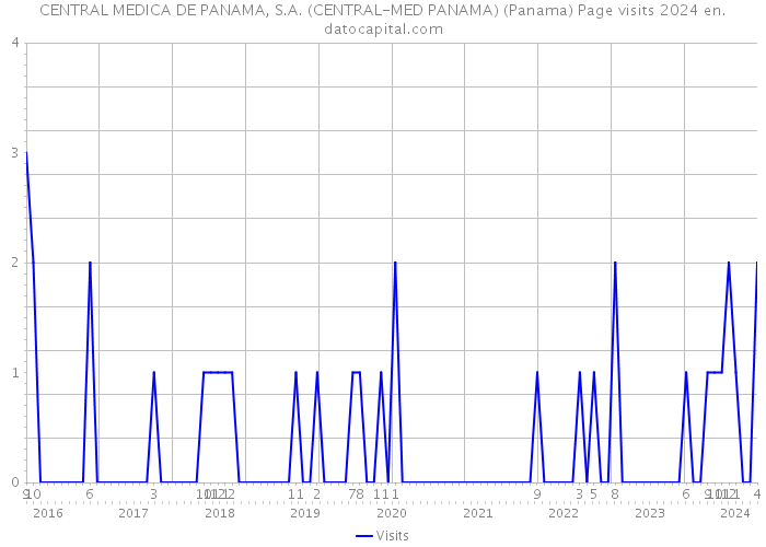 CENTRAL MEDICA DE PANAMA, S.A. (CENTRAL-MED PANAMA) (Panama) Page visits 2024 
