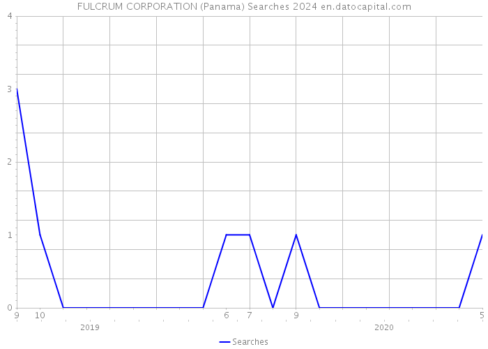 FULCRUM CORPORATION (Panama) Searches 2024 