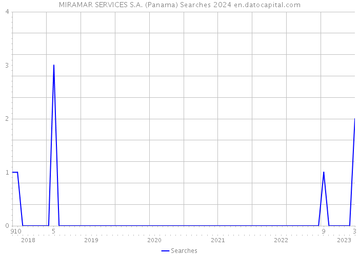 MIRAMAR SERVICES S.A. (Panama) Searches 2024 