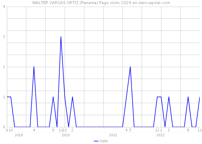 WALTER VARGAS ORTIZ (Panama) Page visits 2024 
