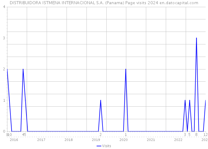 DISTRIBUIDORA ISTMENA INTERNACIONAL S.A. (Panama) Page visits 2024 