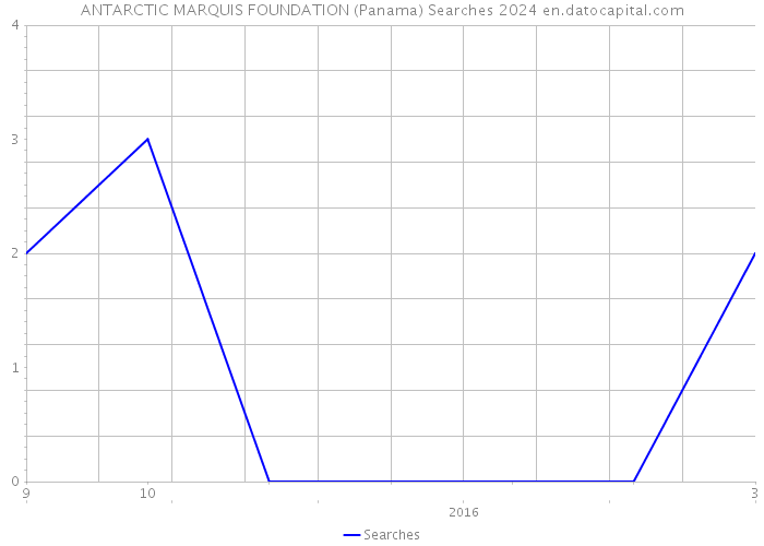 ANTARCTIC MARQUIS FOUNDATION (Panama) Searches 2024 