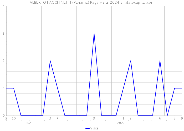 ALBERTO FACCHINETTI (Panama) Page visits 2024 