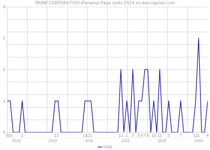 PRIME CORPORATION (Panama) Page visits 2024 