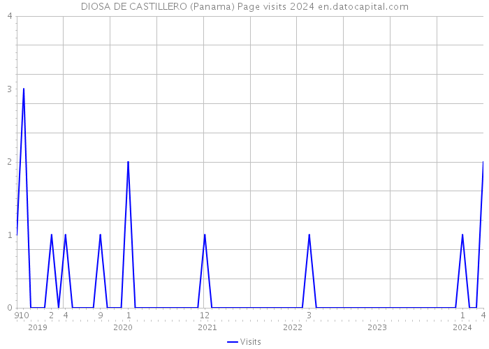 DIOSA DE CASTILLERO (Panama) Page visits 2024 