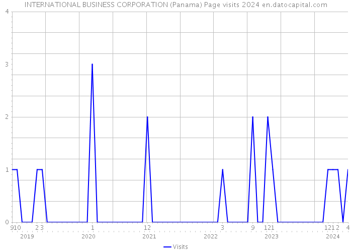 INTERNATIONAL BUSINESS CORPORATION (Panama) Page visits 2024 