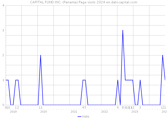 CAPITAL FUND INC. (Panama) Page visits 2024 