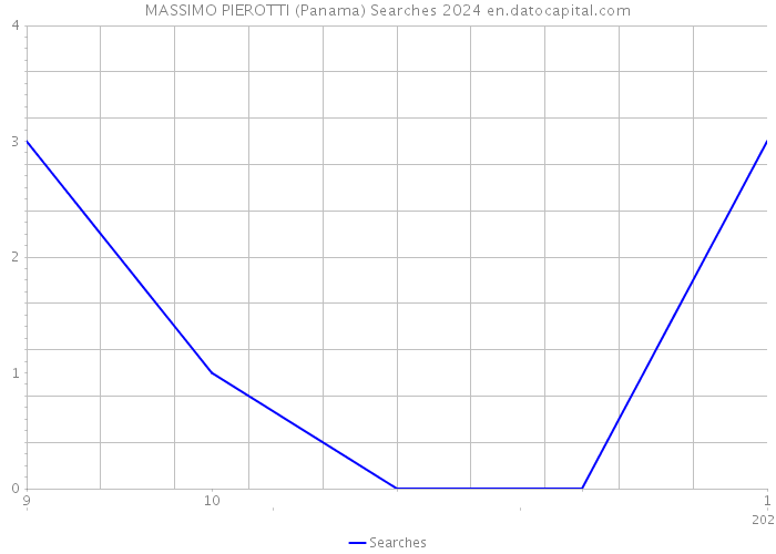 MASSIMO PIEROTTI (Panama) Searches 2024 