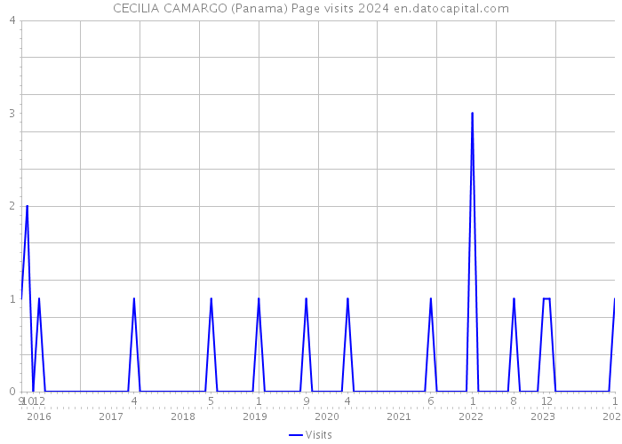 CECILIA CAMARGO (Panama) Page visits 2024 