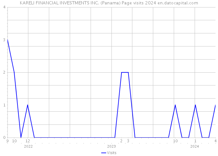 KARELI FINANCIAL INVESTMENTS INC. (Panama) Page visits 2024 