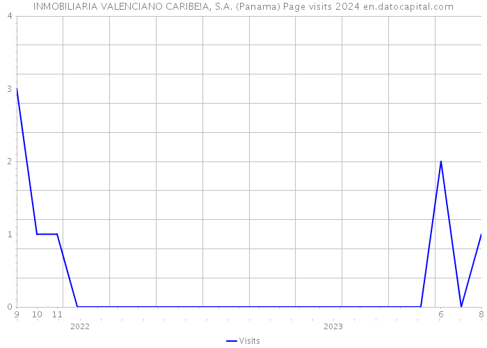 INMOBILIARIA VALENCIANO CARIBE!A, S.A. (Panama) Page visits 2024 