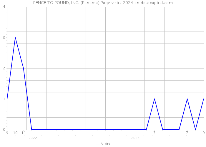 PENCE TO POUND, INC. (Panama) Page visits 2024 