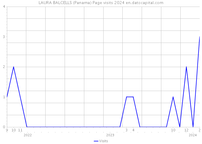 LAURA BALCELLS (Panama) Page visits 2024 