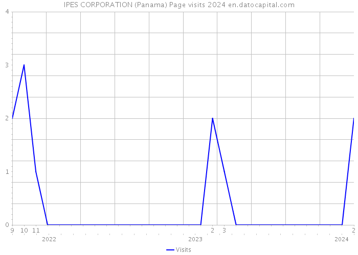 IPES CORPORATION (Panama) Page visits 2024 