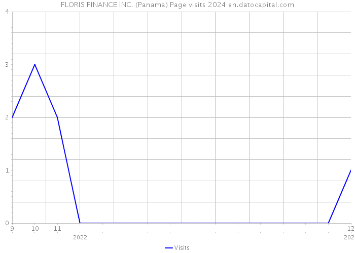 FLORIS FINANCE INC. (Panama) Page visits 2024 