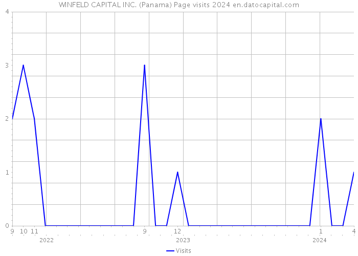 WINFELD CAPITAL INC. (Panama) Page visits 2024 