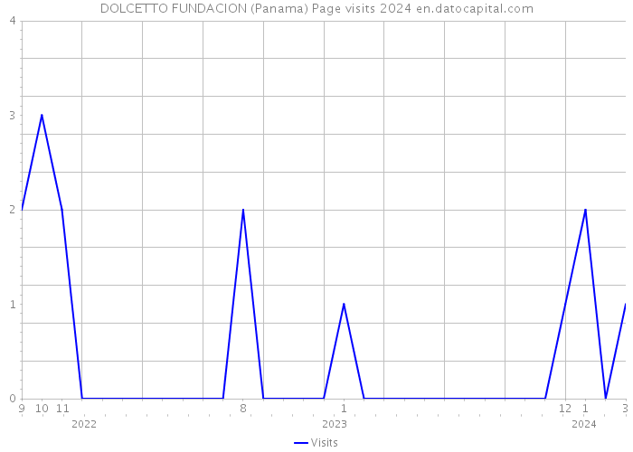 DOLCETTO FUNDACION (Panama) Page visits 2024 