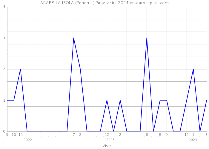 ARABELLA ISOLA (Panama) Page visits 2024 