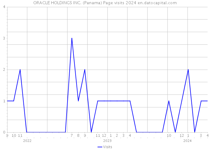 ORACLE HOLDINGS INC. (Panama) Page visits 2024 