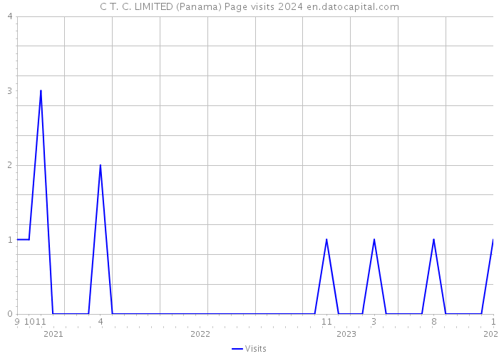 C T. C. LIMITED (Panama) Page visits 2024 