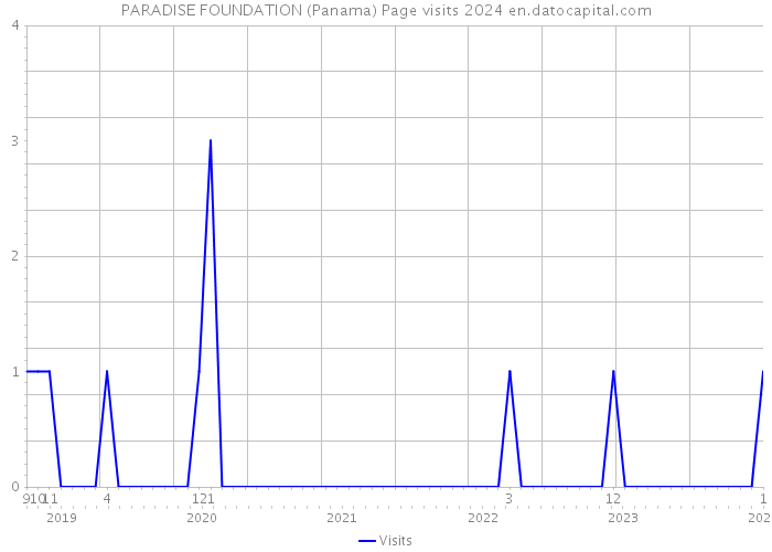 PARADISE FOUNDATION (Panama) Page visits 2024 