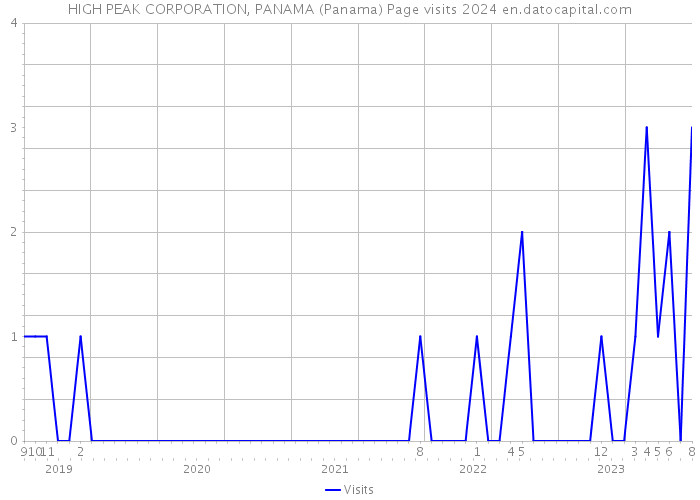 HIGH PEAK CORPORATION, PANAMA (Panama) Page visits 2024 