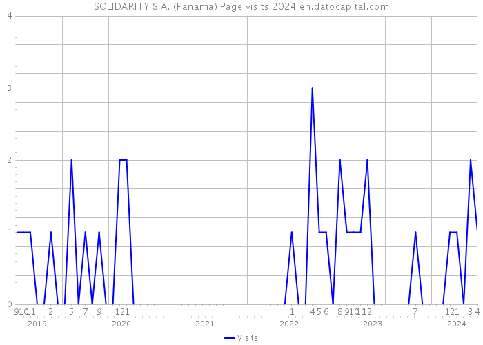 SOLIDARITY S.A. (Panama) Page visits 2024 