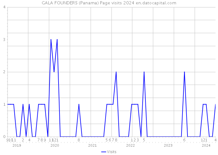 GALA FOUNDERS (Panama) Page visits 2024 
