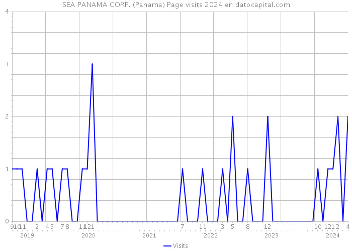 SEA PANAMA CORP. (Panama) Page visits 2024 