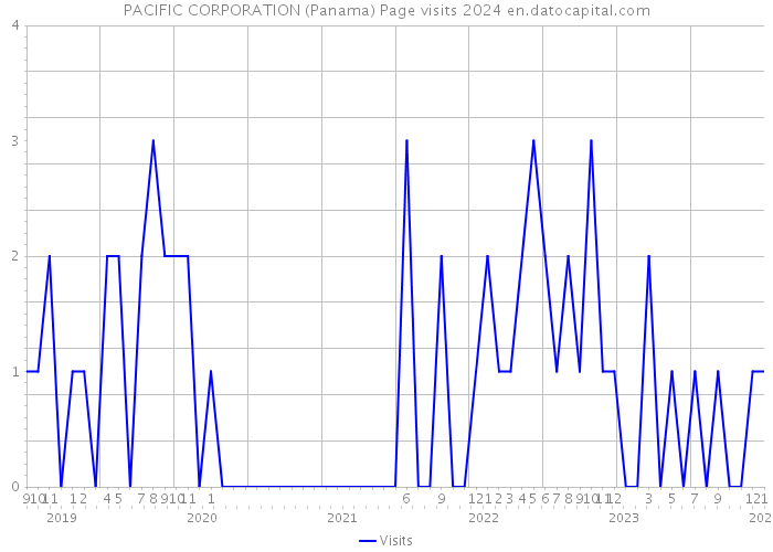 PACIFIC CORPORATION (Panama) Page visits 2024 