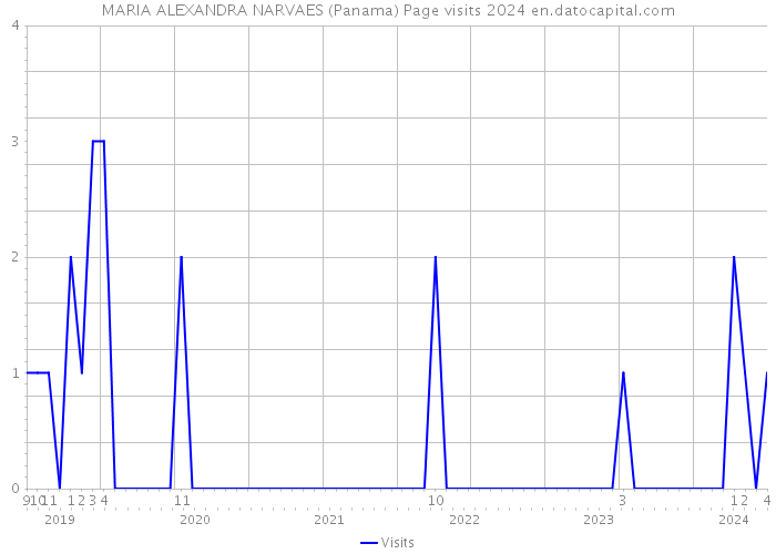 MARIA ALEXANDRA NARVAES (Panama) Page visits 2024 