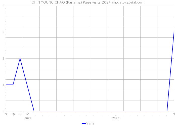 CHIN YOUNG CHAO (Panama) Page visits 2024 