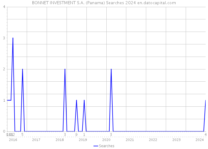 BONNET INVESTMENT S.A. (Panama) Searches 2024 
