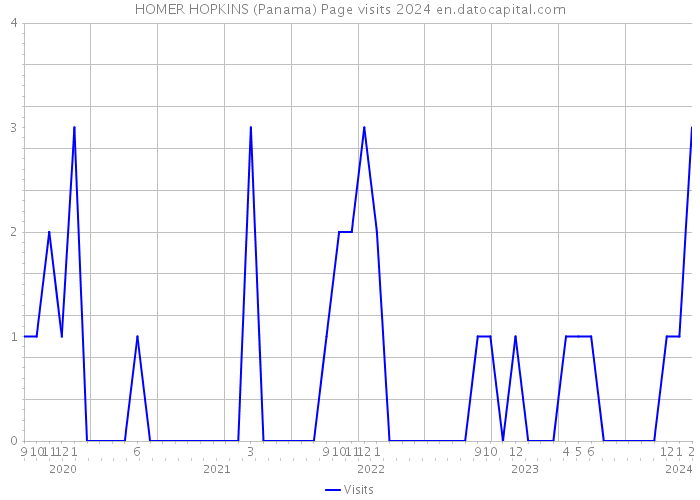 HOMER HOPKINS (Panama) Page visits 2024 