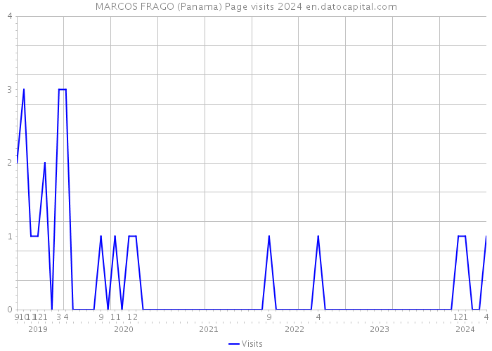 MARCOS FRAGO (Panama) Page visits 2024 