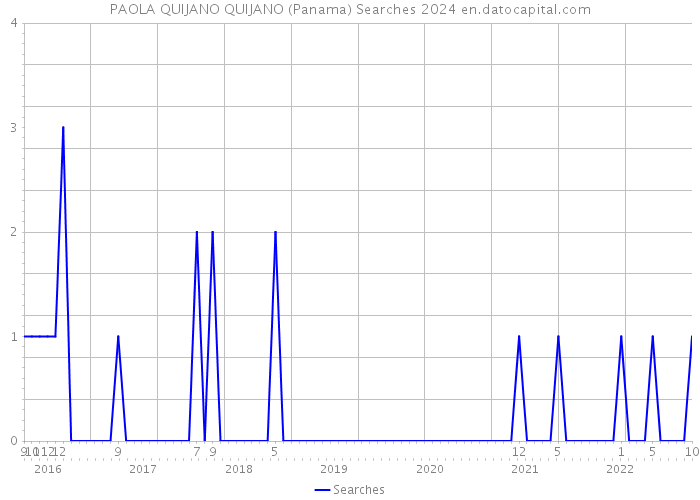 PAOLA QUIJANO QUIJANO (Panama) Searches 2024 