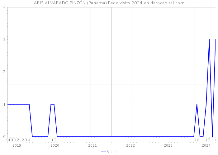 ARIS ALVARADO PINZÓN (Panama) Page visits 2024 