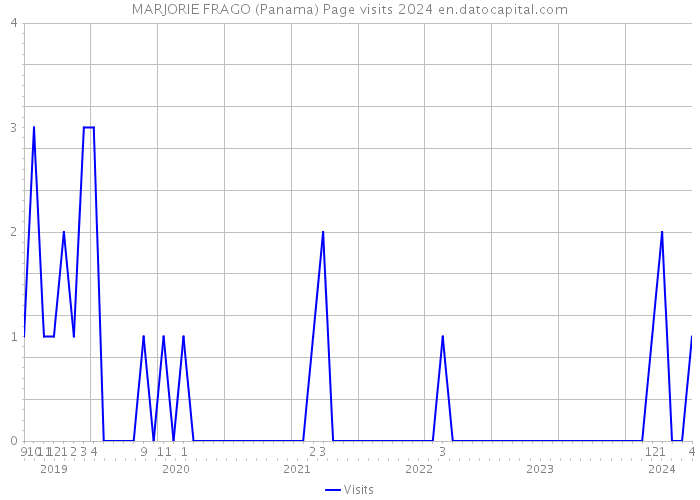 MARJORIE FRAGO (Panama) Page visits 2024 